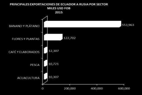 4. Principales Exportaciones de Ecuador a Rusia por Sector 5.