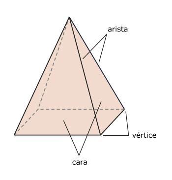 Los elementos de un poliedro son: Las caras: cada uno de los polígonos que limitan el poliedro. Pueden ser triángulos, cuadriláteros, pentágonos, hexágonos, etc.