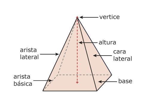 Observa e identifica los elementos de una pirámide.