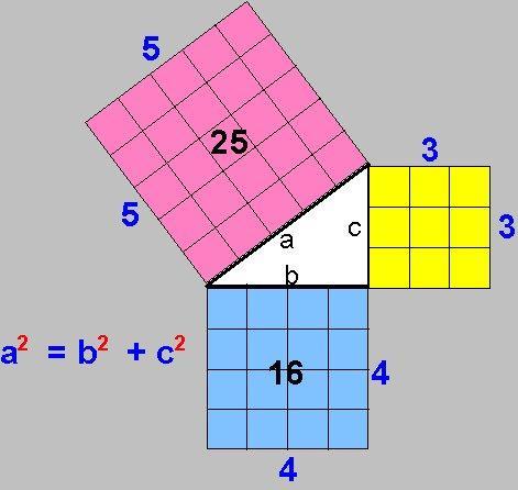 Observa la imagen de la demostración del teorema de Pitágoras.
