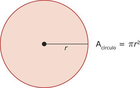 El área de un círculo es igual al producto del número π por el cuadrado de su radio5.1 2.1. Las figuras circulares Y si solo queremos calcular el área de una parte del círculo?