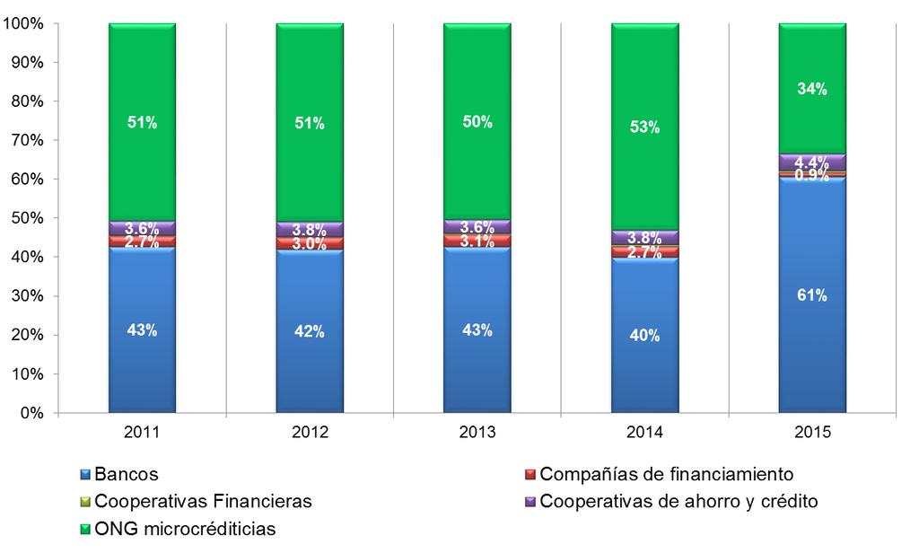 *Confinanciera CF se fusionó con Davivienda en el 2012 Fuente: SFC La conversión de ONG microcrediticias en bancos aumentó la competencia y