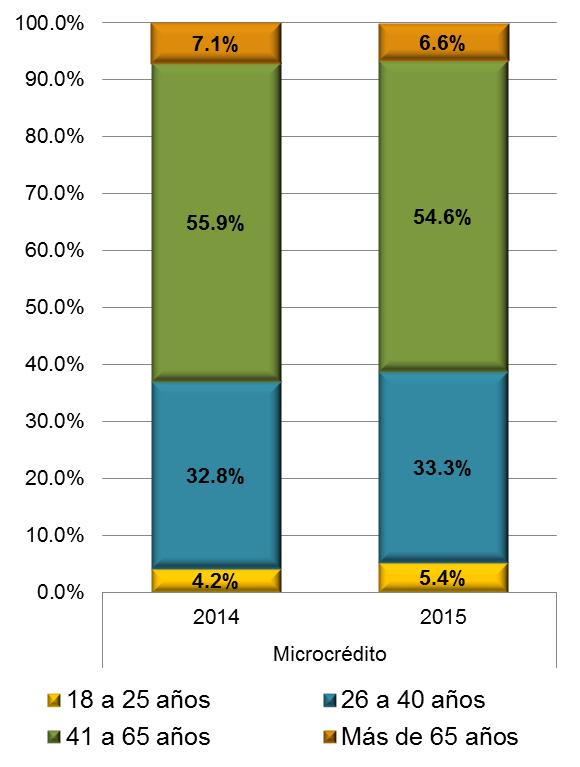 Fuente: BdO y CIFIN Los usuarios más activos del microcrédito corresponden a las personas entre 41 y 65