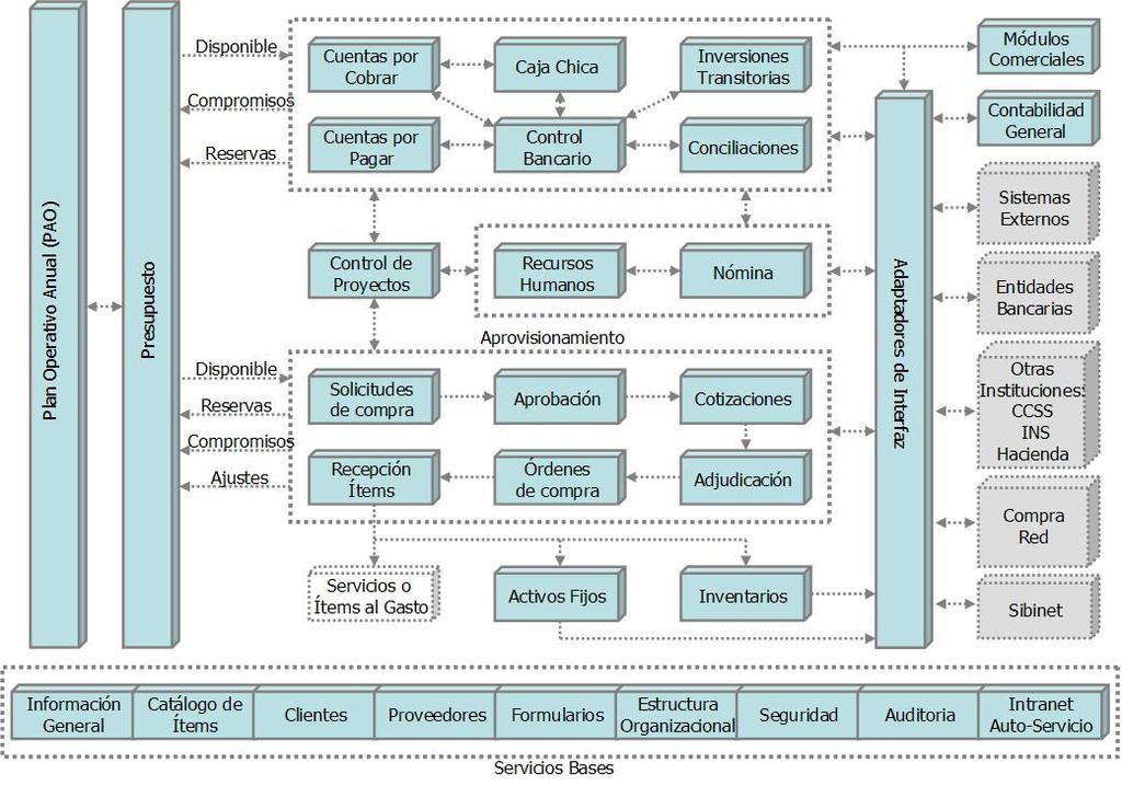 WIZDOM Modelo Conceptual La solución WIZDOM Sector Publico abarca las áreas de planificación, presupuesto, tesorería, finanzas, proveeduría y almacén Cada una de estas áreas está soportada por un