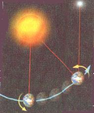 Movimiento de rotación Es el movimiento que realiza la tierra alrededor de su propio eje, girando 360 en 23 h 56 min, tiempo denominado día sideral.