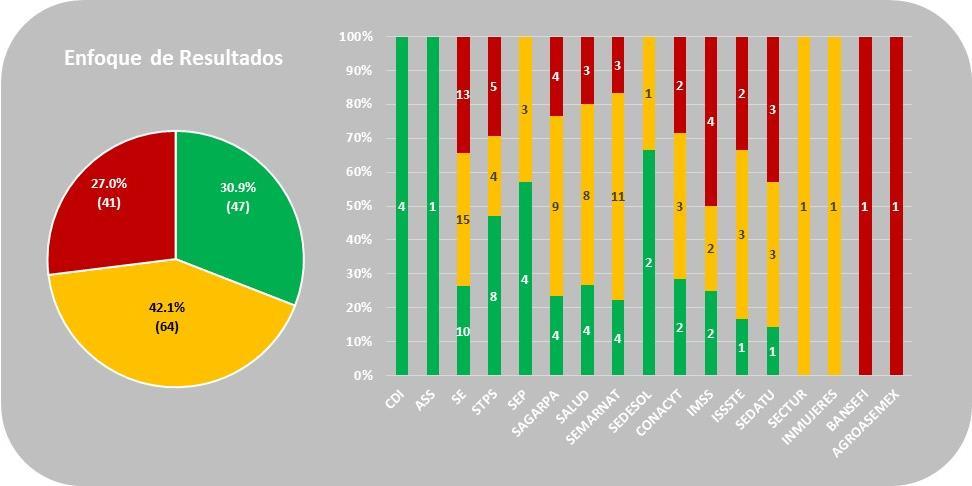 Gráfico 1. Resultados por Dependencia, Enfoque de Resultados 2016 Fuente: Elaboración del CONEVAL. Finalmente, en semáforo rojo se encuentran 41 programas (27.0% de los PADS).