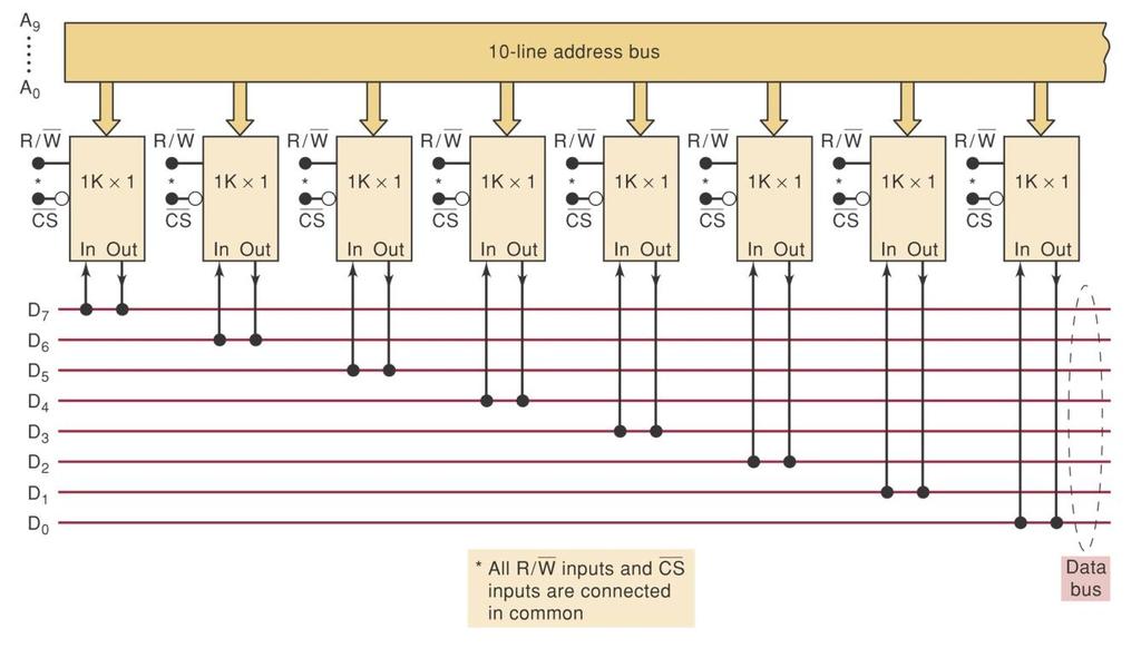 Ejemplo: Se tiene el IC 2125ª cuya capacidad es de 1Kx1 tiene una entrada de selección de chip activa en BAJO y líneas separadas de Entrada y Salida de datos.