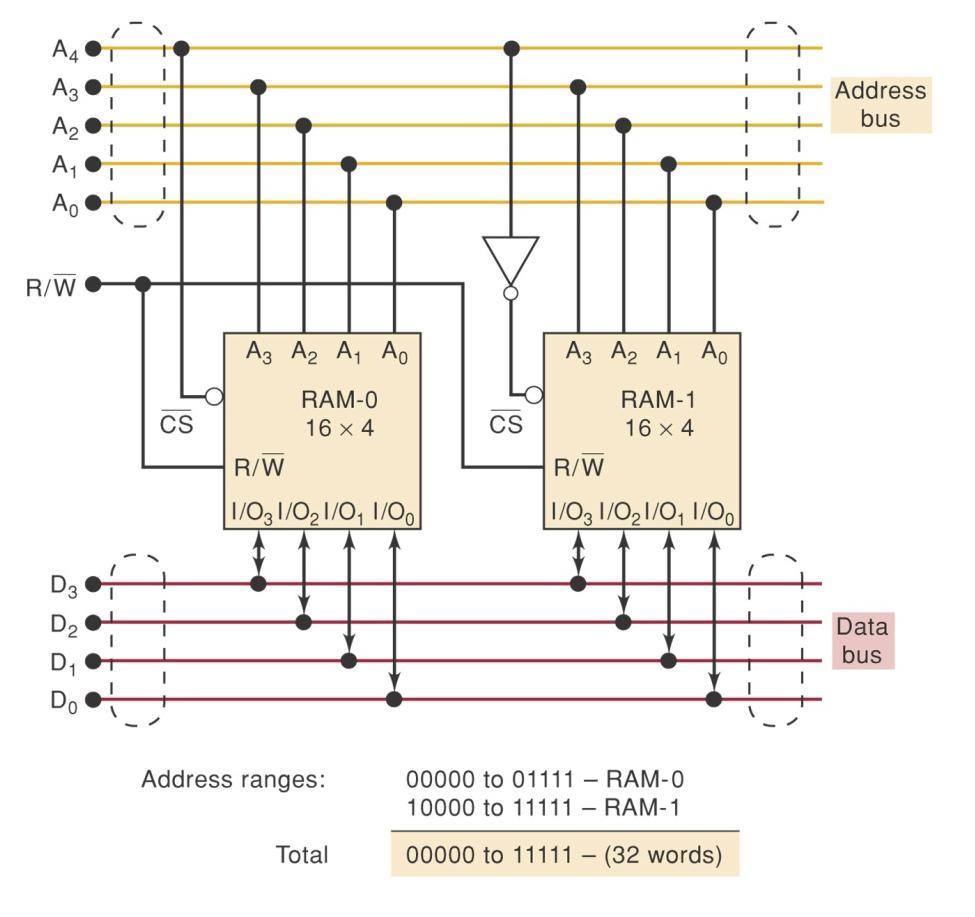 Para poder entender mejor este diagrama, cuando A4 0 la señal CS de la RAM-0 habilita este chip para lectura o escritura.