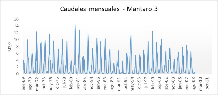 Figura 2.9: Caudales mensuales para la subcuenca Mantaro 1. Figura 2.