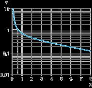 para cargas de inducción (se aplica a los valores tomados de la curva de durabilidad 1) X Factor de potencia en interrupción (Cos ϕ) Y