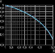 igual a 0,1 A y Cos ϕ = 0,3. La curva 1 indica para 0,1 A una durabilidad de aproximadamente 1,5 millones de ciclos de trabajo.