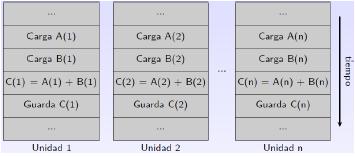 SIMD: Single Instruction, Multiple Data Características del modelo SIMD: Todas las unidades