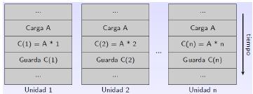 MISD: Multiple Instruction, Single Data Características del modelo MISD: Cada unidad ejecuta