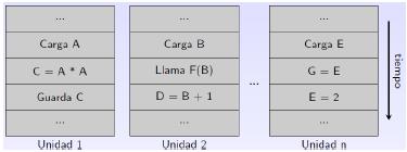 MIMD: Multiple Instruction, Multiple Data Características del modelo MIMD: Cada unidad ejecuta una