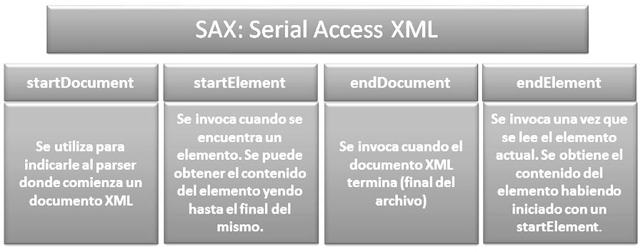 170 Fundamentos de programación Web con NetBeans 7.1. XSLT permite la transformación del contenido de un documento XML fuente en otro documento diferente en formato o estructura.