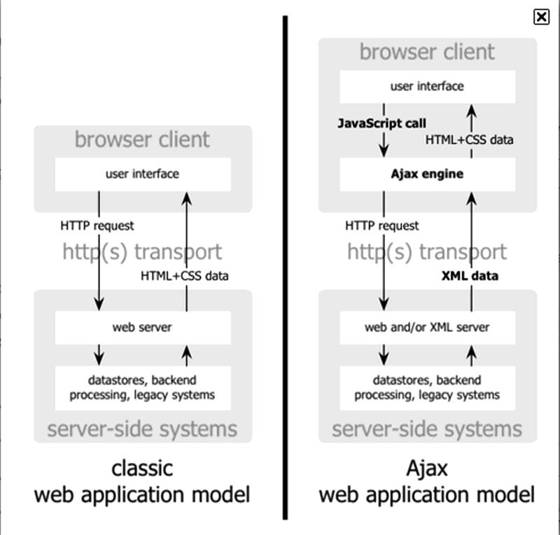 186 Fundamentos de programación Web con NetBeans 7.1. Figura 6.14 Modelo tradicional versus modelo AJAX en aplicaciones web, extraído desde http://www.maestrosdelweb.