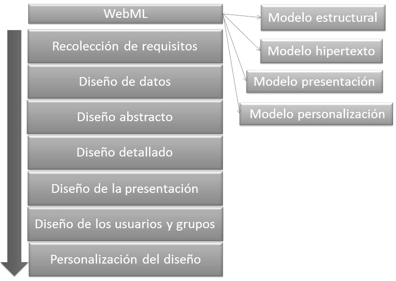 198 Patrones de diseño en ingeniería Web Web Modeling Language (webml) Se orienta a la creación de sitios web no considerando las especificaciones de la arquitectura del sistema, sino que se basa en