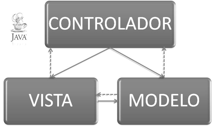 216 Patrones de diseño en ingeniería Web El controlador se encarga de otorgar significado a las órdenes que da el usuario, actuando sobre los datos que están representados en el modelo.