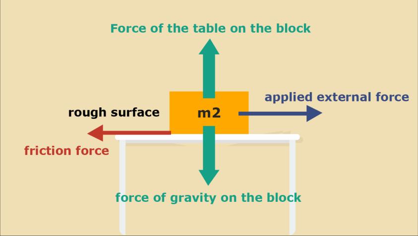 aplicada, fuerza de la gravedad sobre el bloque, fuerza de la mesa sobre el bloque. Figura. Bloque moviéndose a la derecha por acción de una fuerza externa sobre una superficie rugosa. 2.