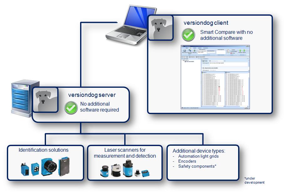 SOPAS ET de SICK El sistema versiondog es compatible con la administración de proyectos SOPAS ET haciendo posible la creación automática de copias de seguridad y el monitoreo cíclico de sensores.