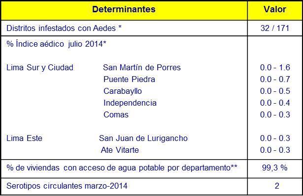 CASOS DENGUE: Departamento de Lima 2010 2014* Curva de casos de Dengue en Lima 2011 2014* 2011 2012 2013 2014* Mapa de incidencia Lima 2014* 0 314 103 6 de riesgo de dengue en Departamento de