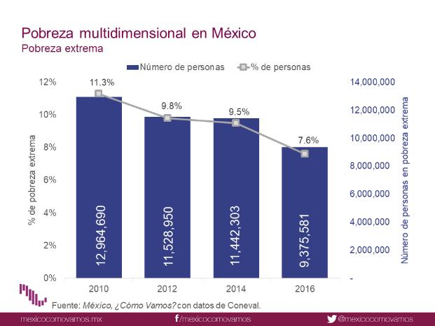 La evolución de la pobreza extrema En 2016 se registraron 9 millones 375 mil 581 personas en pobreza extrema, 7.6% de la población mexicana. Esta cifra fue menor en 1.