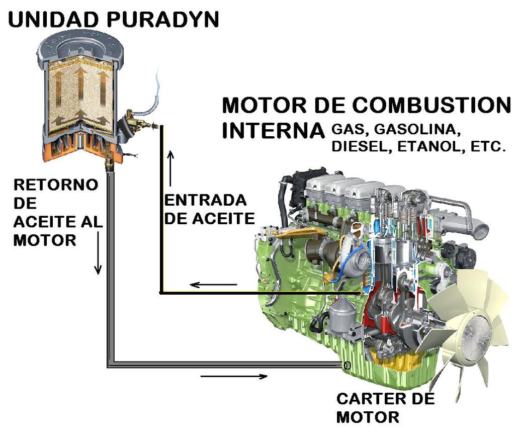 COMO TRABAJA puradyn La unidad puradyn se conecta al motor, al sistema hidráulico o de servotransmisión como un circuito