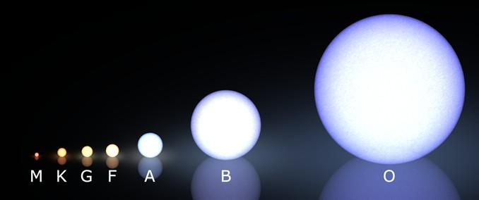 ESTRELLES Radi de les estrelles de la seqüència principal en funció del seu tipus espectral (color).