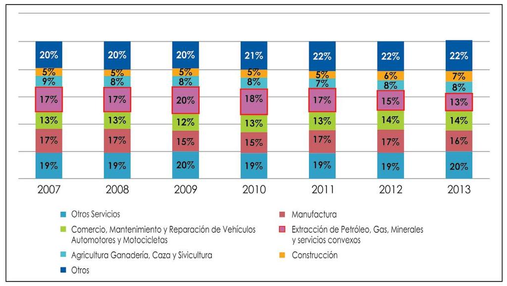 14 PRIMER ESTUDIO DE TRANSPARENCIA REGIONAL - EITI PIURA Gráfico 2.2. Estructura del PBI según actividad, 2007-2013.