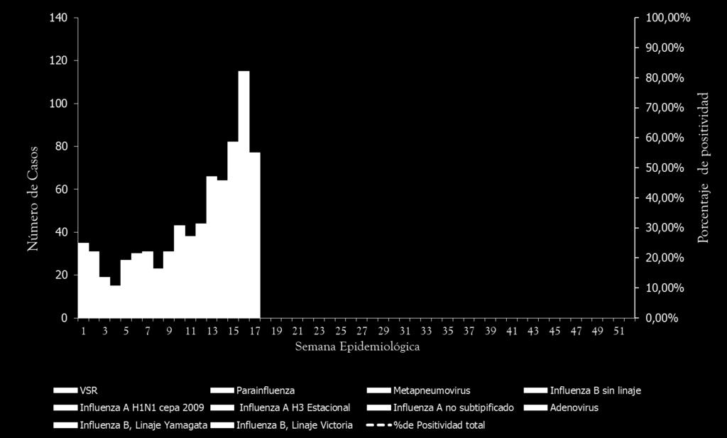 proveniente del Sistema Nacional de Vigilancia de la Salud (SNVS) SIVILA. Figura 4 Distribución de virus respiratorios en vigilancia por Semana epidemiológica y % de positividad.