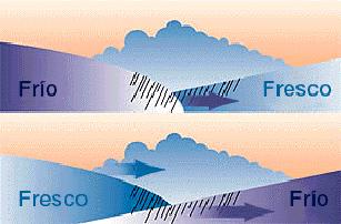 FRENTE OCLUIDO El frente frío es más rápido que el frente cálido y suele alcanzarlo, por lo que quedan en superficie dos