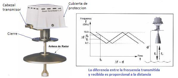 Figura 5.4 Medidor tipo radar La señal de radar emitida (OCFM) es reflejada por la superficie de líquido que hay en el tanque, recibida en la electrónica y comparada.