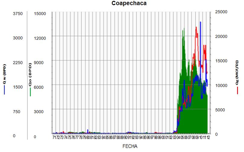 Figura 2.4 Comportamiento de producción del campo Coapechaca (PEMEX, 2012). 2.1.3 Coyula Inicia su desarrollo en diciembre de 1973 con el pozo Coyula 2 con un gasto inicial de aceite 39 BPD.