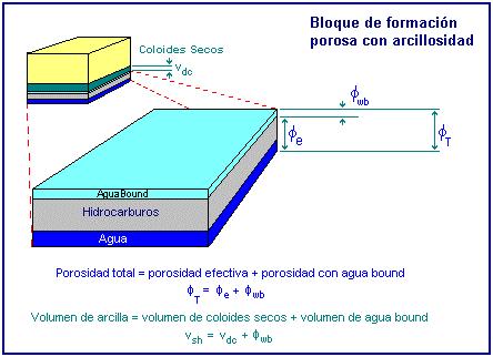 La suma de todas las saturaciones de fluidos de un medio poroso determinado debe ser igual al 100% En este caso, para obtener la saturación de agua se aplicó el modelo arena-arcilla y la ecuación de