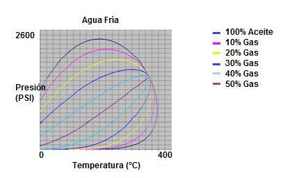 2.6.3 Análisis PVT de los fluidos Las propiedades de los fluidos caracterizan y determinan el comportamiento de los mismos bajo ciertas condiciones de presión y temperatura, pueden determinarse por