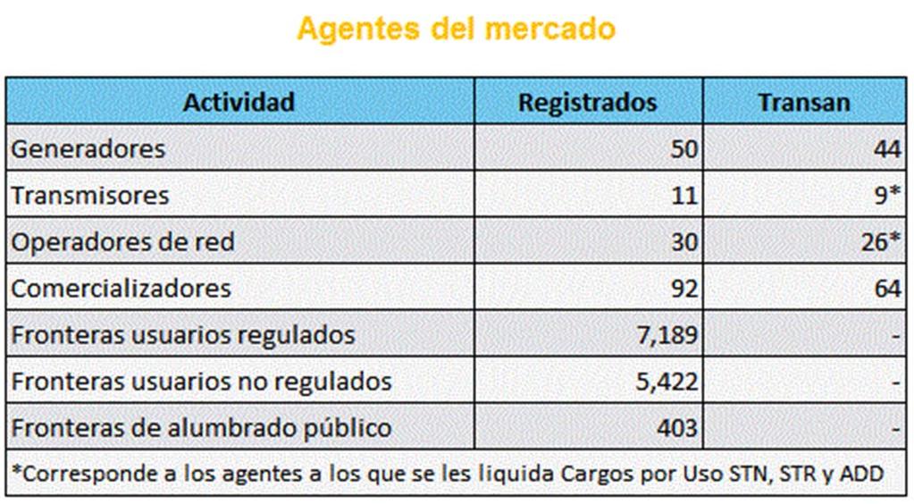 FUNCIONAMIENTO MEM Transacciones Mercado Energía Mayorista, 2013 Concepto MUS$ 2013 % Contratos Bilaterales 4,807 62%