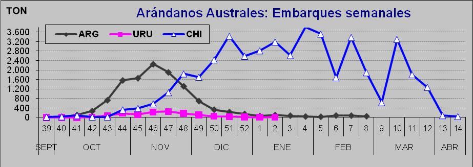 Cuadro 1. Exportaciones de arándanos frescos desde América del Sur. 2009-2010. Toneladas % Chile 48.988 78 Argentina 12.782 20 Uruguay 1.