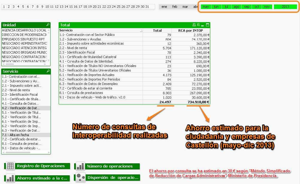 Ayuntamiento de Castellón así como una estimación en del ahorro que supone para empresas y ciudadanía (Reducción de Cargas Administrativas).