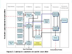 Tradicional: Estructura administrativa Nuevo enfoque: Estructura administrativa + Estructura de colaboración Cadena de Suministro de aceite comestible La no adopción de estos modelos de gestión