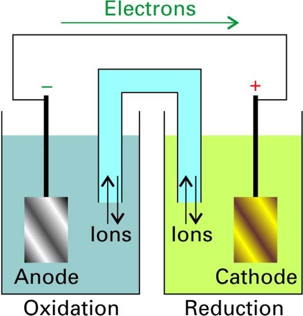 3 Celdas Electroquímicas Hay dos tipos de celdas electroquímicas: Celda