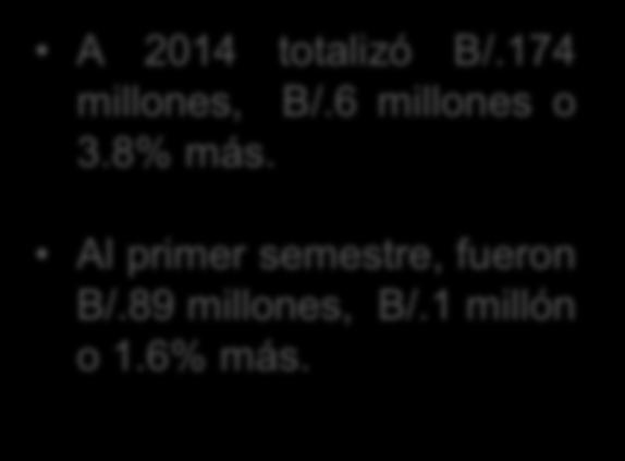 Al primer semestre, fueron B/.89 millones, B/.1 millón o 1.6% más. 0.19 0.18 0.17 0.16 1.0 0.18 (8.2) (3.4) 0.17 0.16 4.