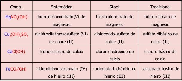 Otros compuestos superiores Oxosales básicas: sales