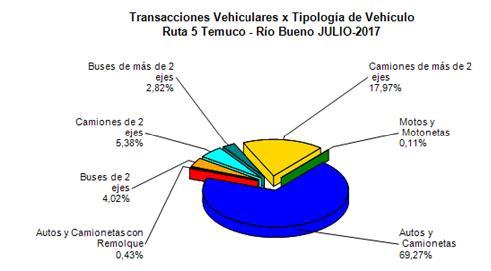 2. INFORMACIÓN DE FLUJO VEHICULAR El flujo vehicular mensual alcanzó un total de 654.