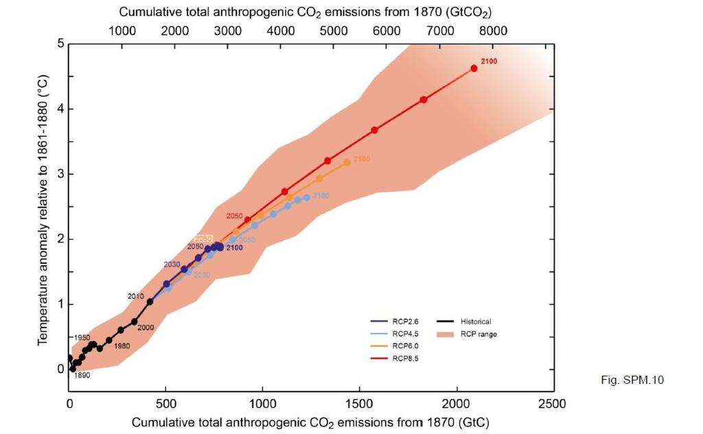 Las emisiones acumuladas de CO 2 determinarán en gran medida el calentamiento de la superficie para finales del siglo XXI