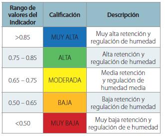 ÍNDICE DE ARIDEZ Característica cualitativa del clima, que permite medir el grado de suficiencia o insuficiencia de la precipitación para el