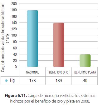 Uso de mercurio en 2008 178 toneladas: 78% para beneficio del oro 22% del beneficio de la plata Departamentos Antioquia 76%
