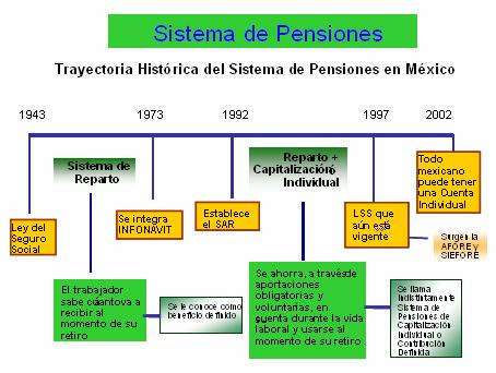 Causas del cambio a la Ley del Seguro Social de 1973 en materia de pensiones A inicios de la década de los noventa, el Instituto Mexicano del Seguro Social atravesaba por dificultades
