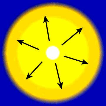 Núcleo, zona de radiación, zona de convección El núcleo (blanco) es la región central del Sol. Ahí es donde la fusión ocurre.