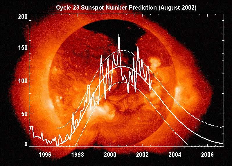El Ciclo Solar El Sol sigue un ciclo de actividad de 11 años. Una forma de medir la actividad solar es por el número de manchas solares.