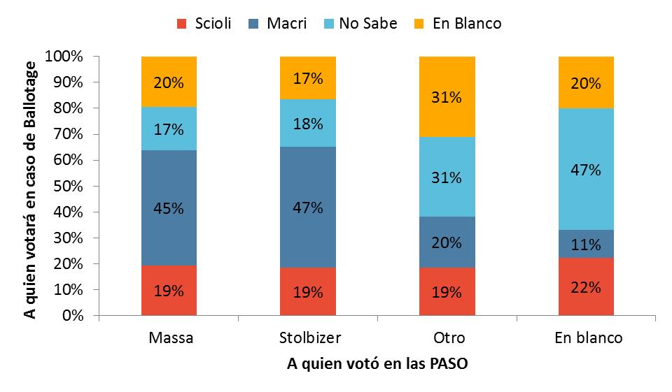 General vs segunda vuelta En segunda vuelta, el 45% de los votantes de Massa en primera vuelta votarían por Macri, y 19% por Scioli, 37% no sabe o votará en blanco.